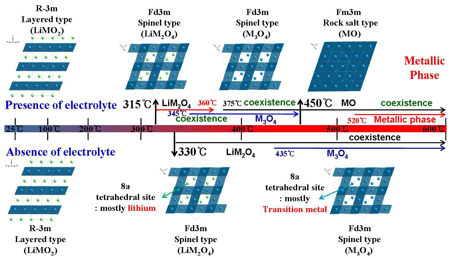 25℃에서 600℃까지 온도구간에서 전해질의 유/무에 따른 LiNi0.5Co0.2Mn0.3O2 양극물질 격자구조의 변화 모식도