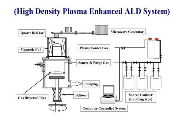 ECR-ALD deposition system for Al2O3, TiO2 deposition