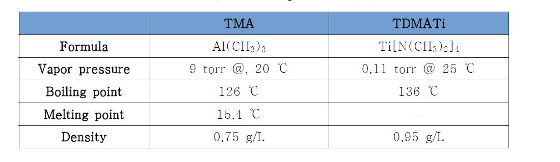 TMA와 TDMATi precursor의 특성