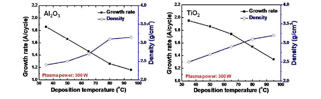 증착온도별 (좌)Al2O3 및 (우)TiO2 박막의 증착률, 밀도