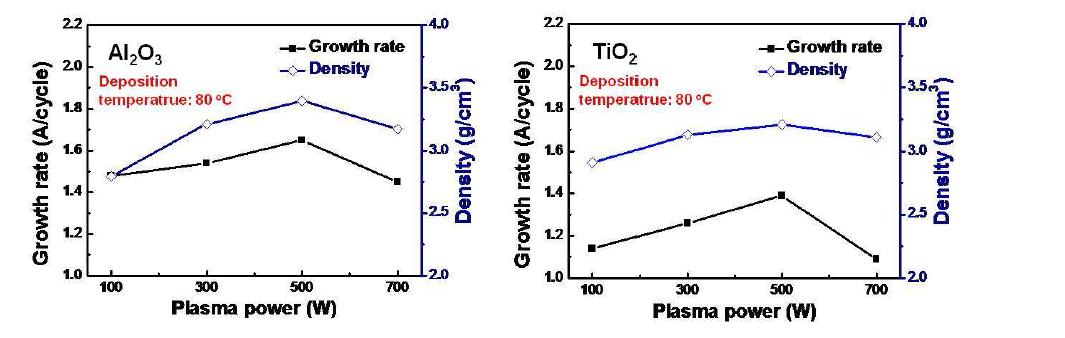 플라즈마 파워별 (좌)Al2O3 및 (우)TiO2 박막의 증착률, 밀도
