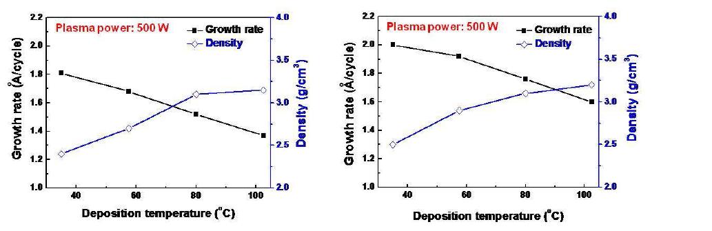 증착온도별 (좌)Al2O3 및 (우)TiO2 박막의 증착률, 밀도