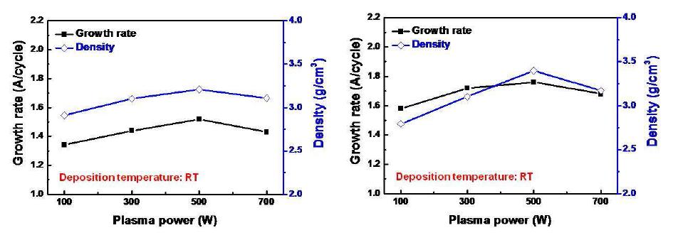 플라즈마 파워별 (좌)Al2O3 및 (우)TiO2 박막의 증착률, 밀도