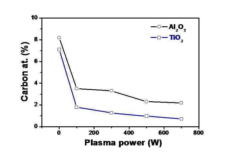 플라즈마 파워에 따른 Al2O3와 TiO2 박막 내 불순물(Carbon) 함량 변화