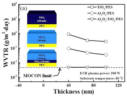 Al2O3와 TiO2 보호막의 두께에 따른 수분 투과도 특성