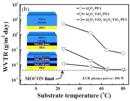Al2O3와 TiO2 보호막의 증착 온도에 따른 수분 투과도 특성