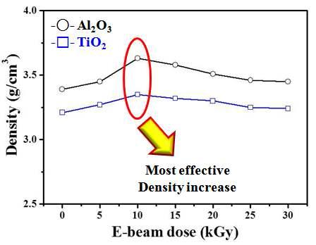 Al2O3와 TiO2 보호막의 전자 빔 dose량에 따른 밀도 변화