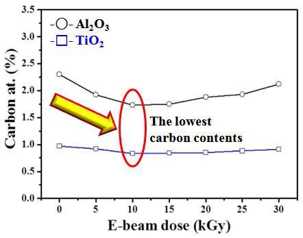 Al2O3와 TiO2 보호막의 전자 빔 dose량에 따른 박막 내 탄소함유량 변화