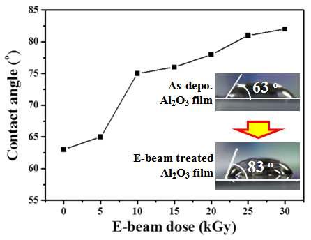 Al2O3 박막의 전자 빔 dose량에 따른 박막의 wettability 변화