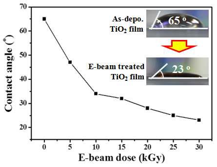 TiO2 박막의 전자 빔 dose량에 따른 박막의 wettability 변화