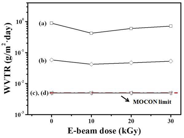 보호막 구조별 전자 빔 dose량에 대한 WVTR 특성 변화