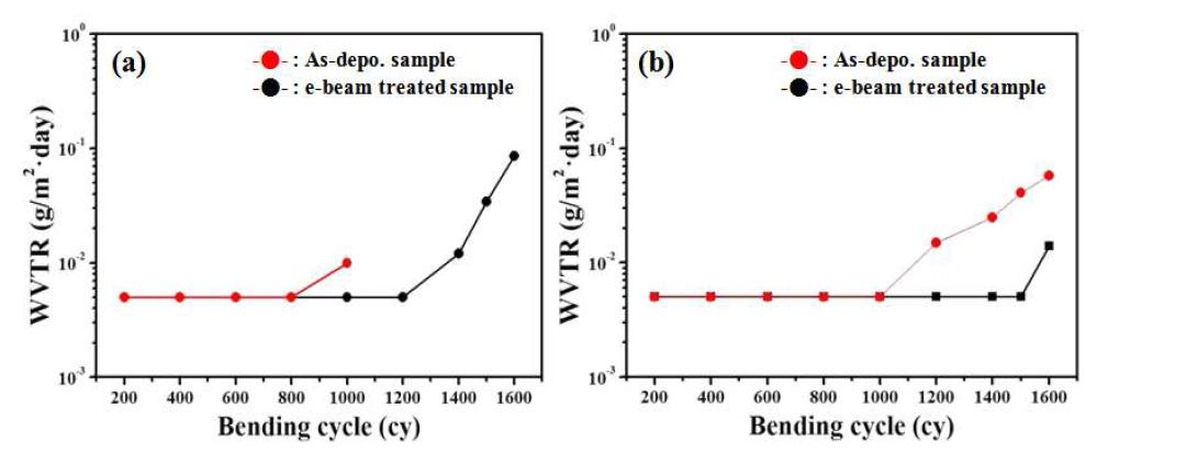 (a) Al2O3/TiO2/PES, (b) Al2O3/TiO2/Al2O3/TiO2/PES구조의 bending cycle에 대한 WVTR 특성 변화