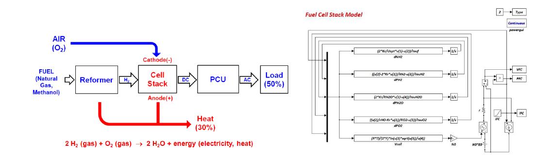 신재생에너지(연료전지)의 구성도 및 시뮬레이션 모델