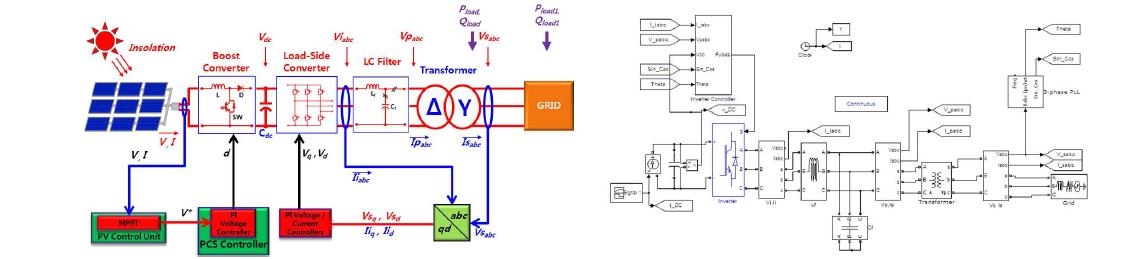 1MW급 태양광를 이용한 분산전력시스템의 블록다이어그램 및 시뮬레이션 모델