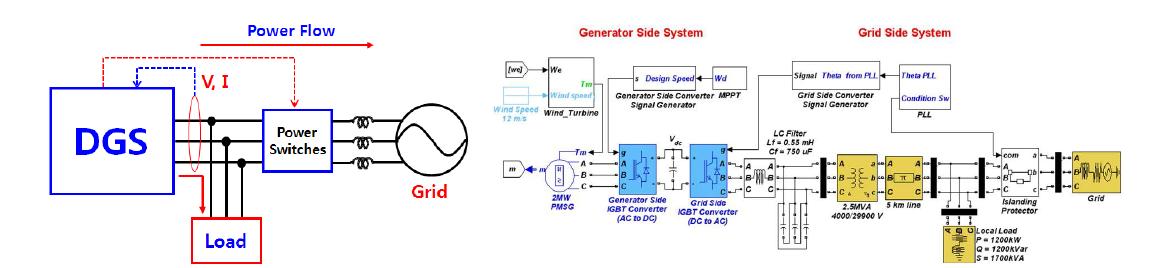 2MW급 풍력발전기용 계통연계형 단독 분산전력시스템의 블록다이어그램과 시뮬레이션 모델