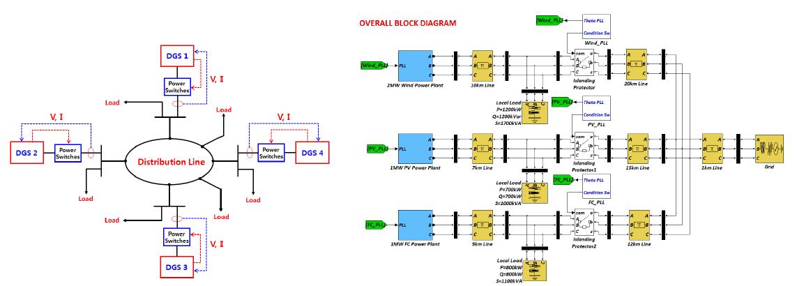 계통연계형 다수 분산전력시스템의 블록다이어그램과 시뮬레이션 모델