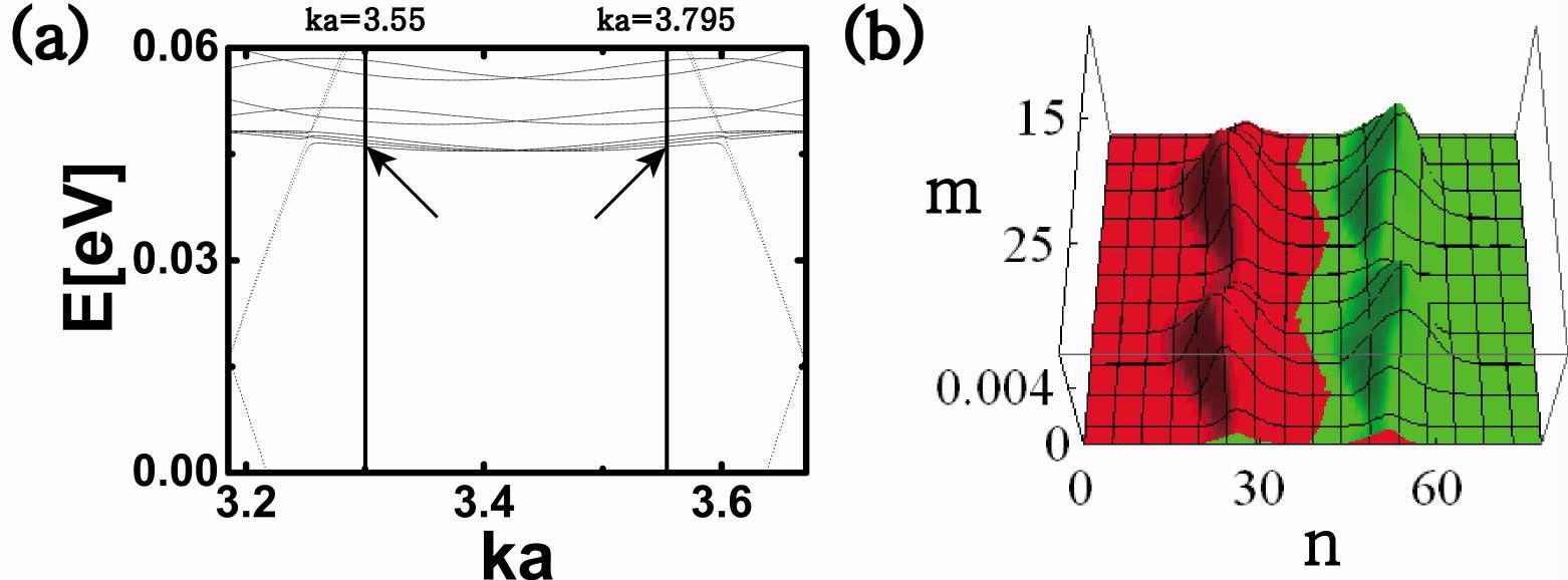 (a) 암체어 나노리본에서의 밴드 구조를 나타낸 그림. 파라미터는 R/ℓ=1.47, V=1eV를 사용하였다. (b) 서 있는 파동의 확률밀도는 ka=3.3(?간색)과 ka=3.55(녹색)에서 축퇴된 에너지 상태들에 의해 만들어진다. 그림에서는 무한히 긴 나노리본의 일부분만 나타낸 것이다.