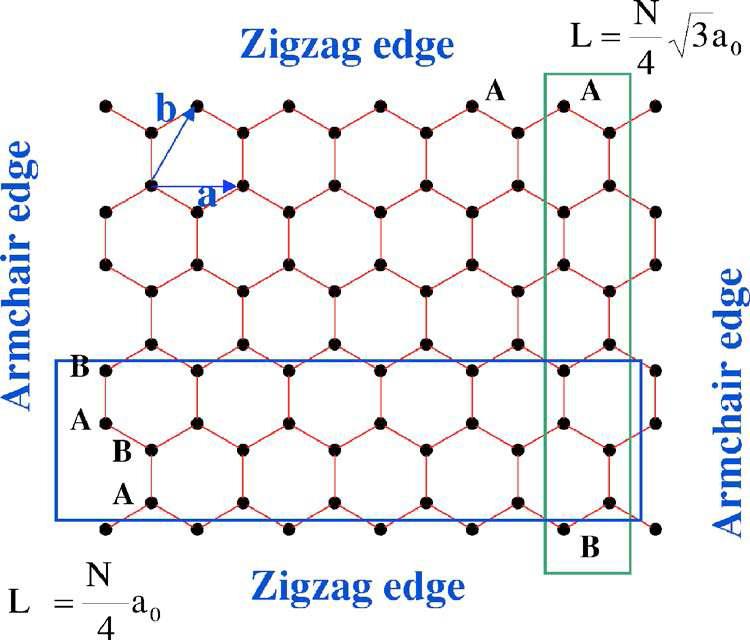 위와 아래는 zigzag edge이고 양 옆은 armchair edge 구조인 양자점