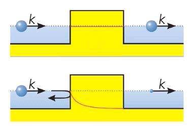 Klein tunneling에 의해 전자가 barrier를 투과한다.