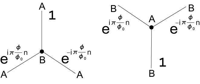 자기장 B=Bez가 존재할 때 B(A) site에서 A(B) site 사이의 hopping parameter에 붙는 phase를 나타낸 것.