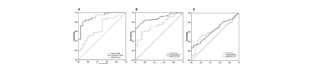 혈중 및 세척액 종양 표지자 (Cyfra 21-1, CEA, SCC Ag)의 ROC curve