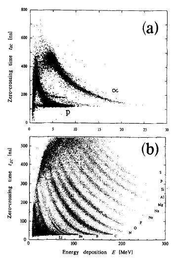 p-alpha, heavy-ion 들의 에너지 deposition 에 대한 zero-crossing time