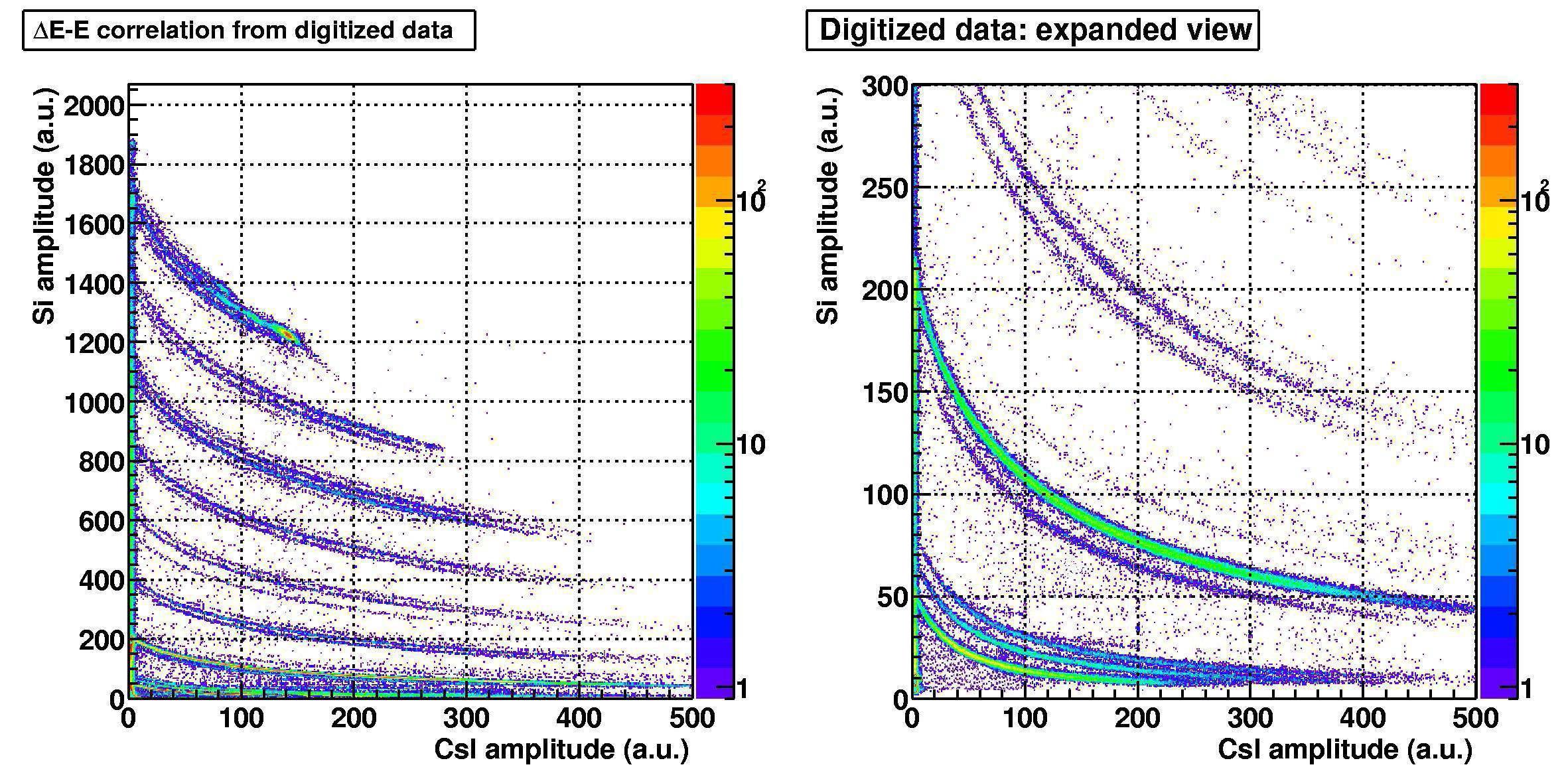 CsI 에서의 dCFD를 이용한 pulse shape analysis