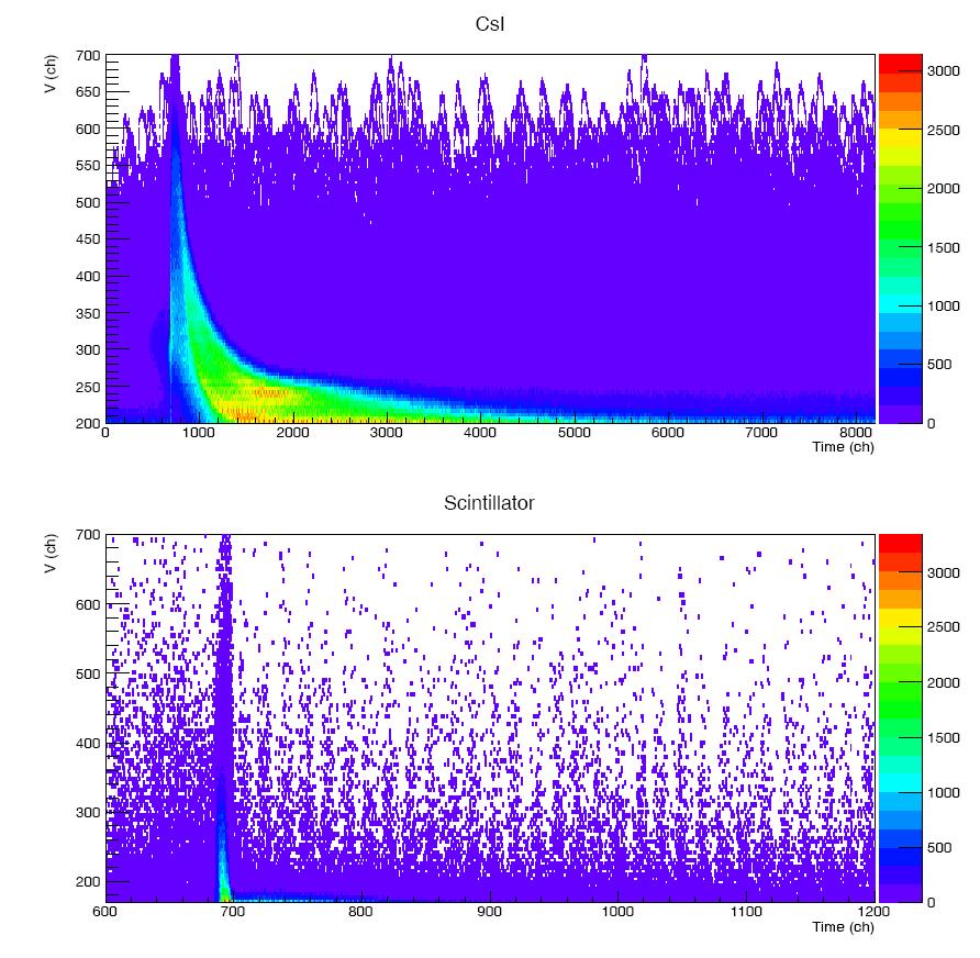 signals from CsI and scintillator