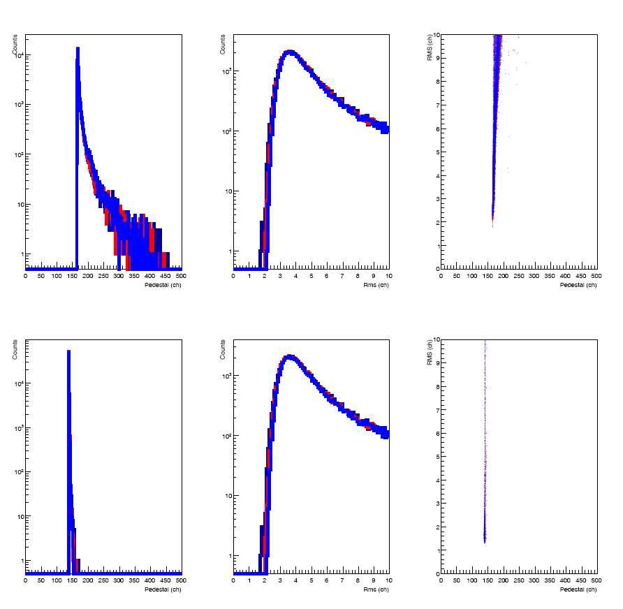 Pulse signals’ pedestals and distributions of RMS