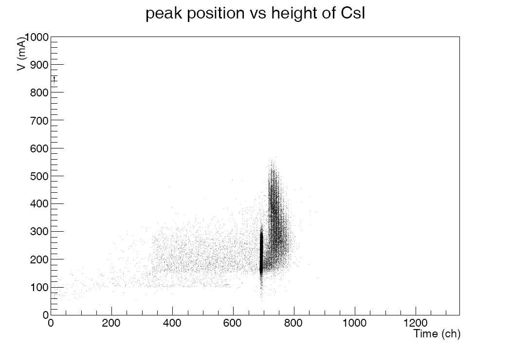 peak position vs height of CsI