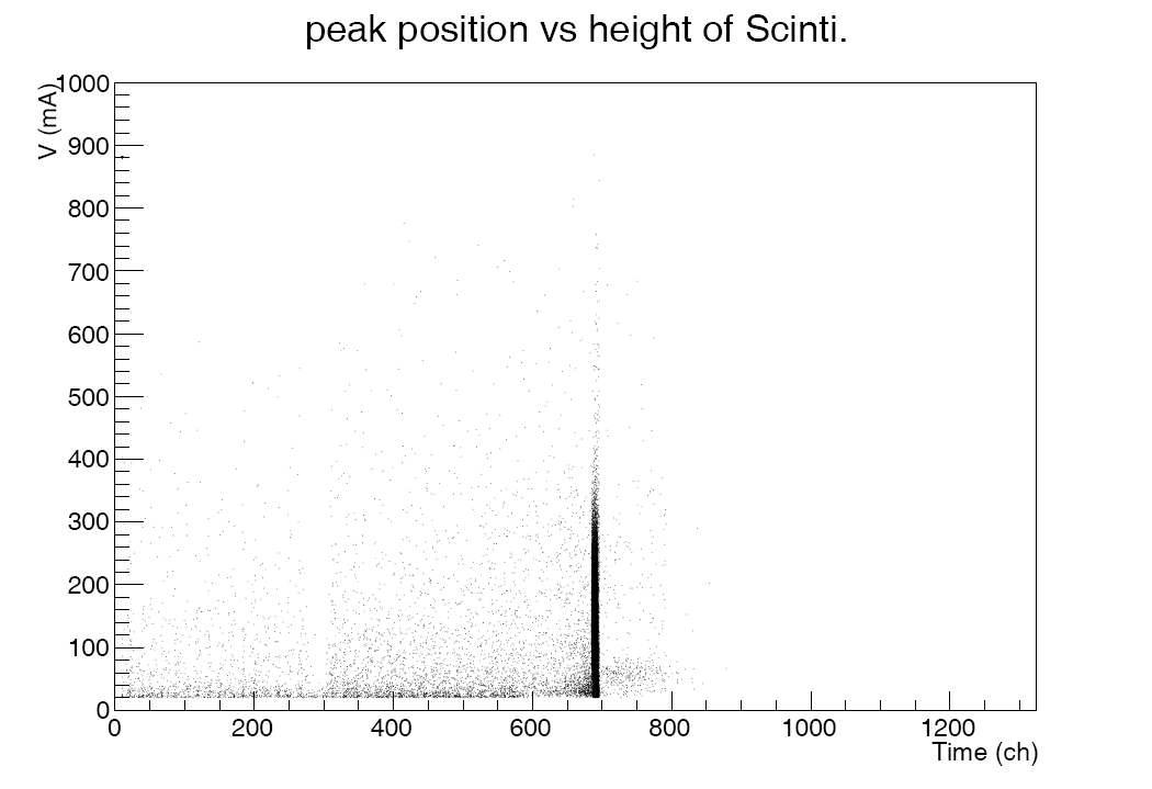 peak position vs height of Scinti.