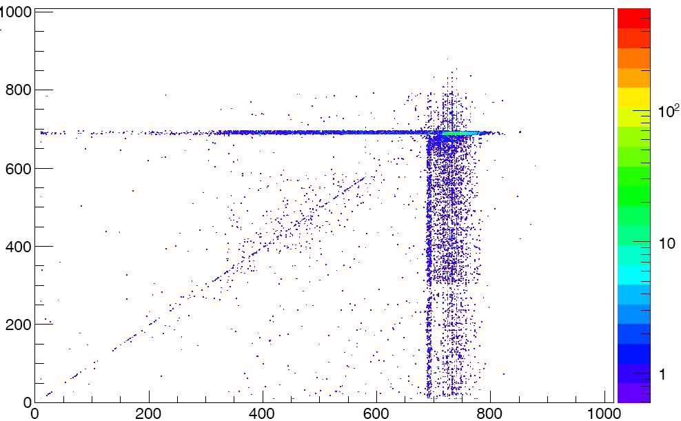 peak positions of CsI and Scintillator