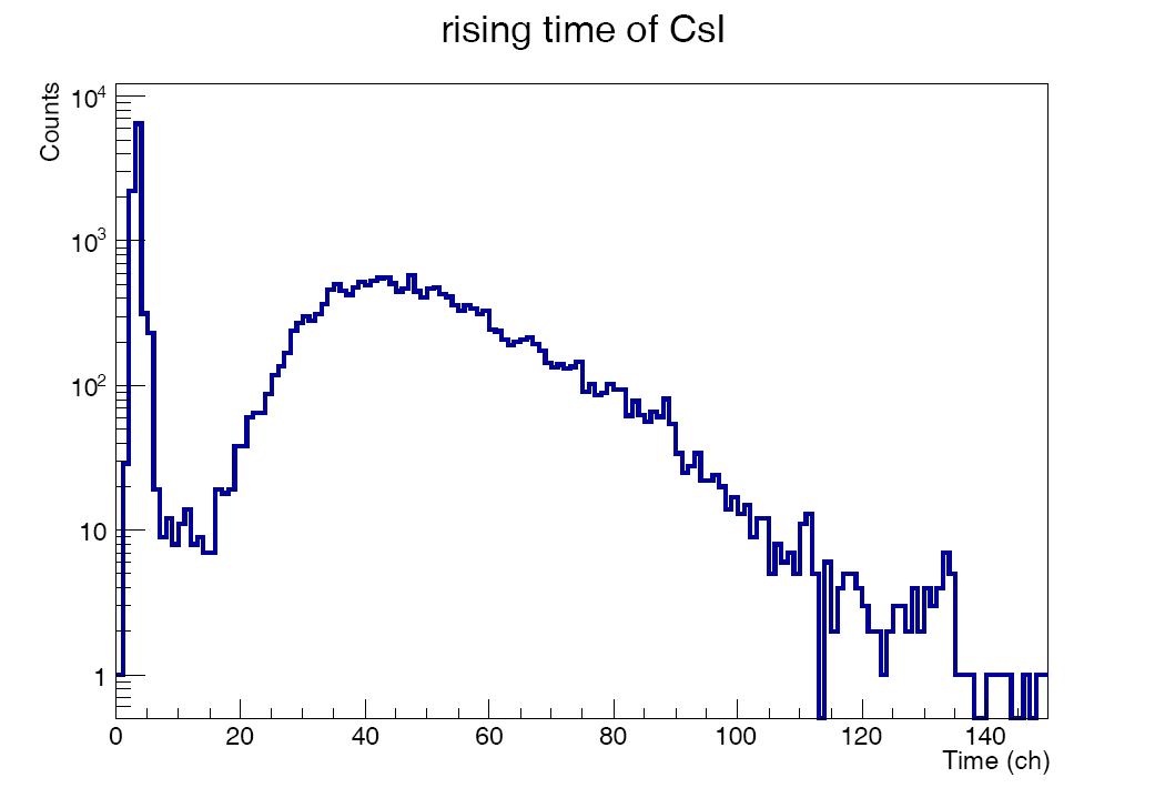 rising time of CsI