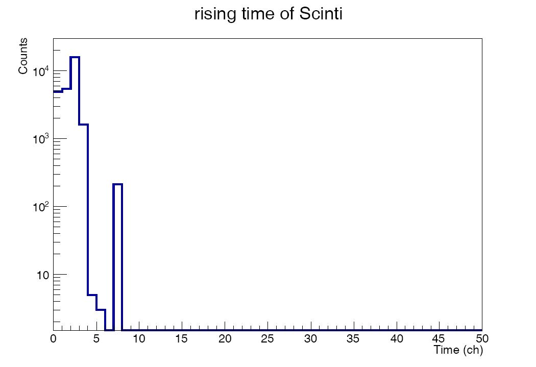 rising time of Scintilator