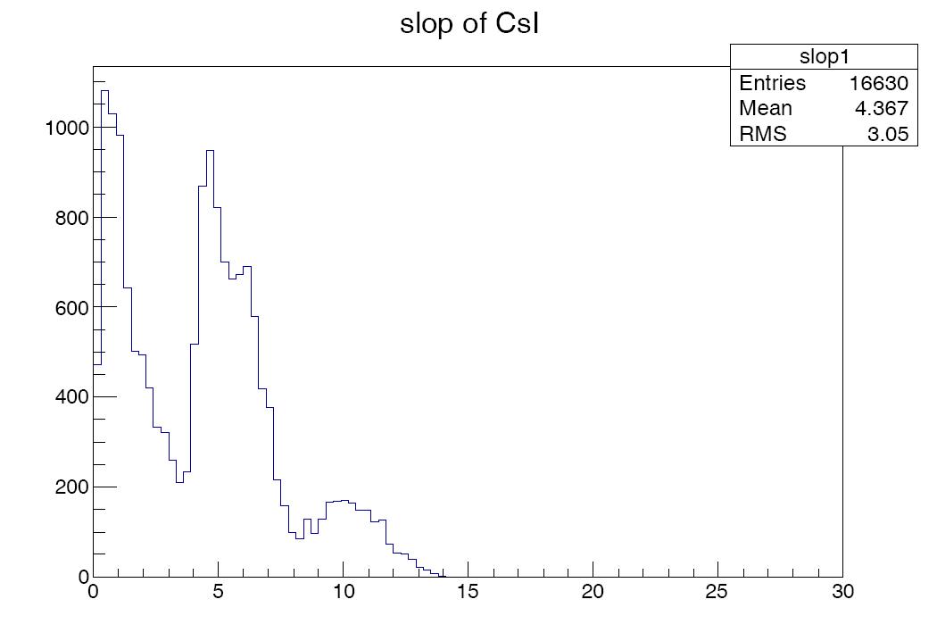 slop of CsI