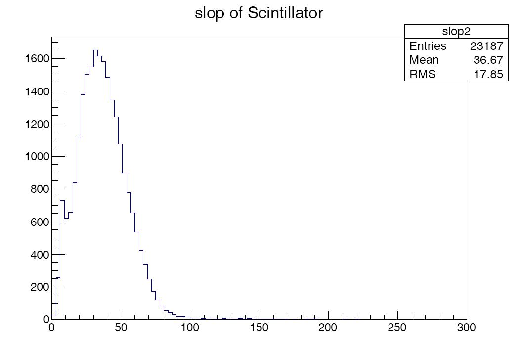 slop of scintillator