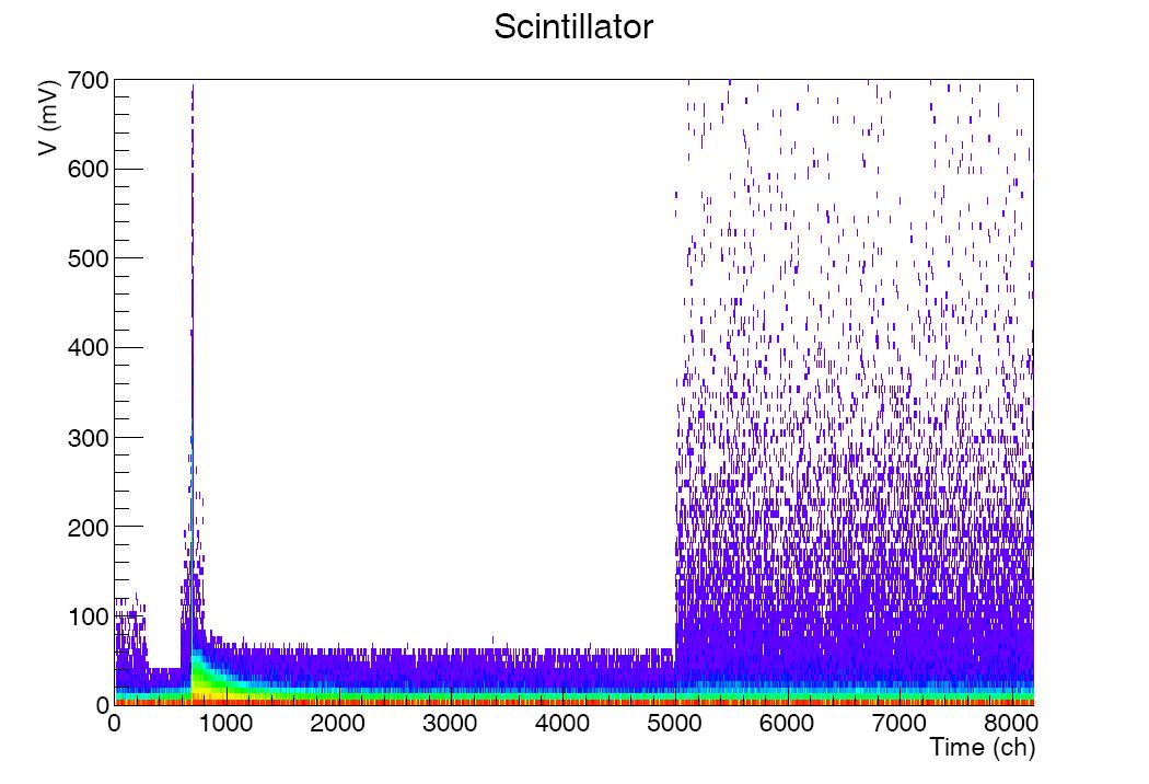 Scintillator’s signals by event selection