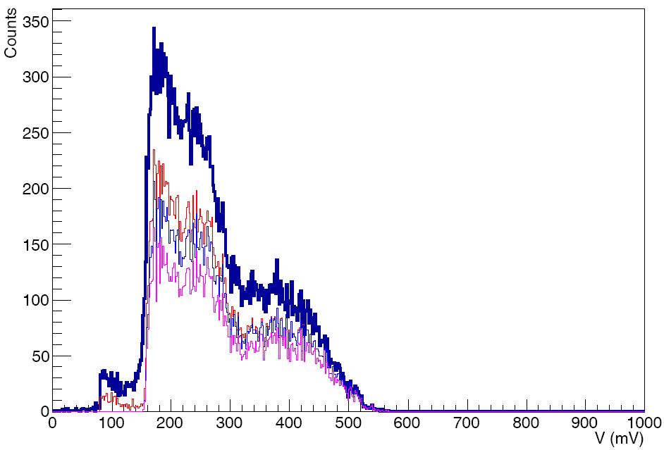 Pulse height distributions from CsI