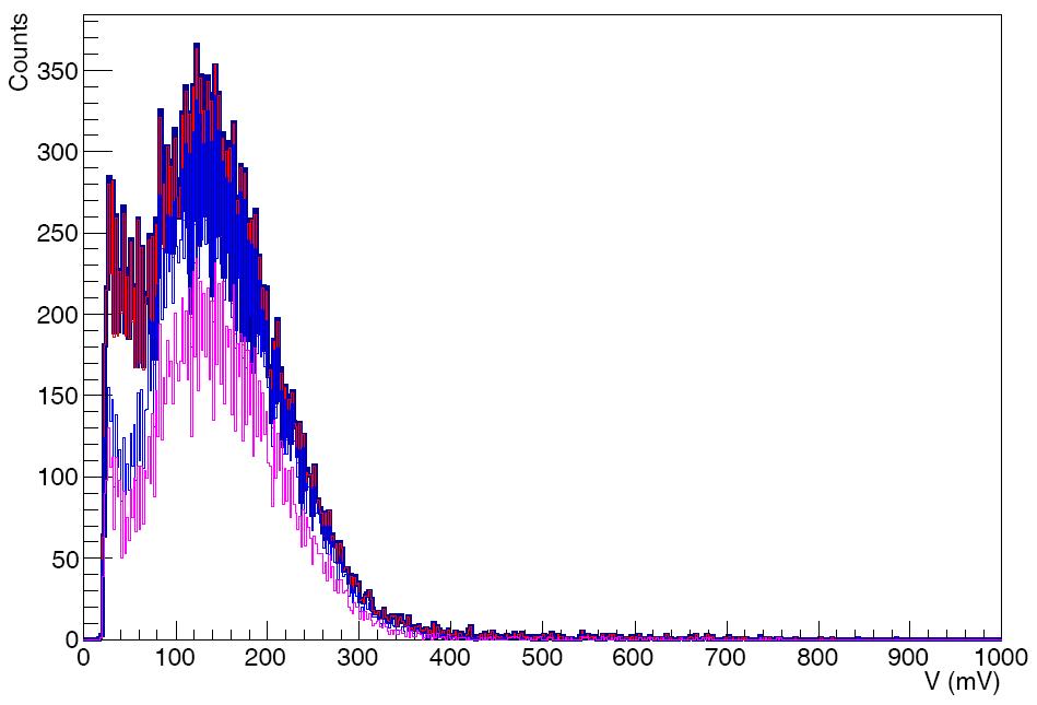 Pulse height distributions from Scintillator