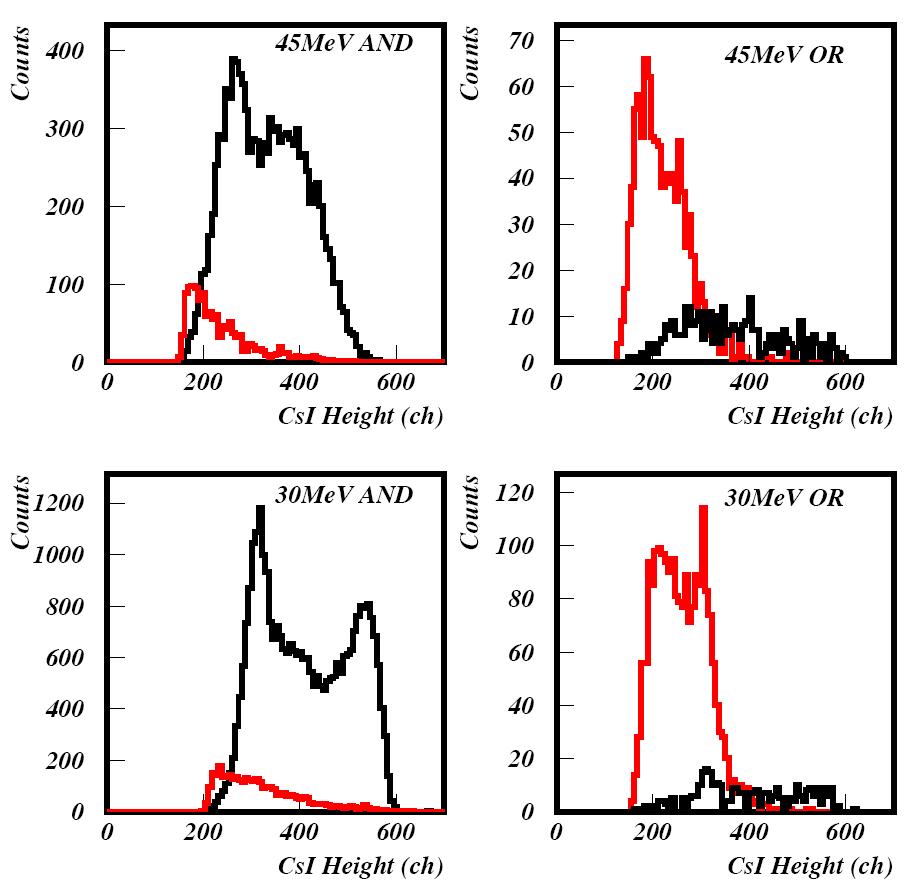 Energy distiributions of CsI