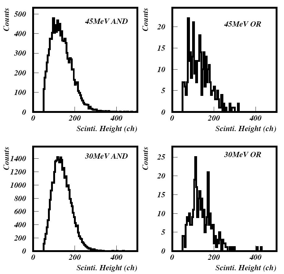 Energy distributions of Scinti.