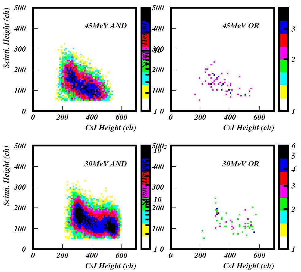 deposit energy distributions of CsI and Scintillator