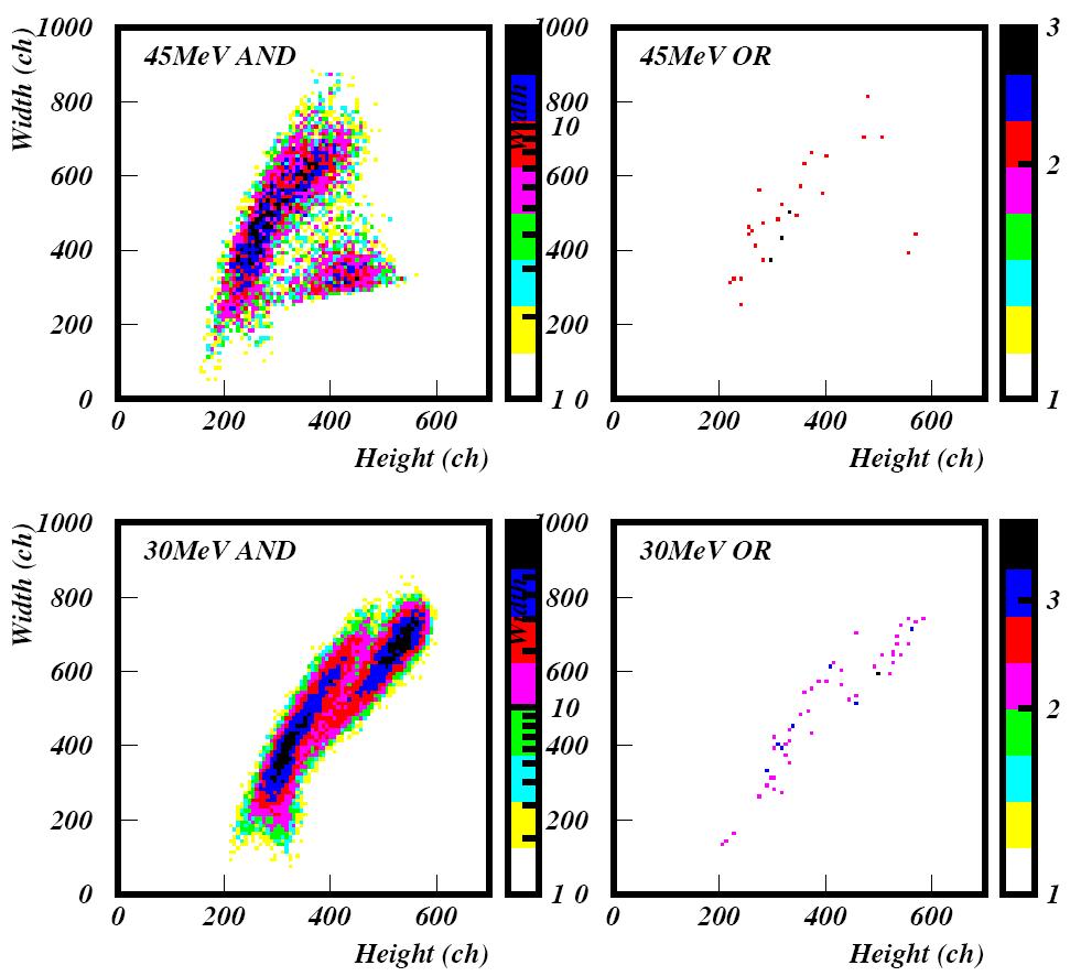 pulse height and width distribution with the scintillator’s signal