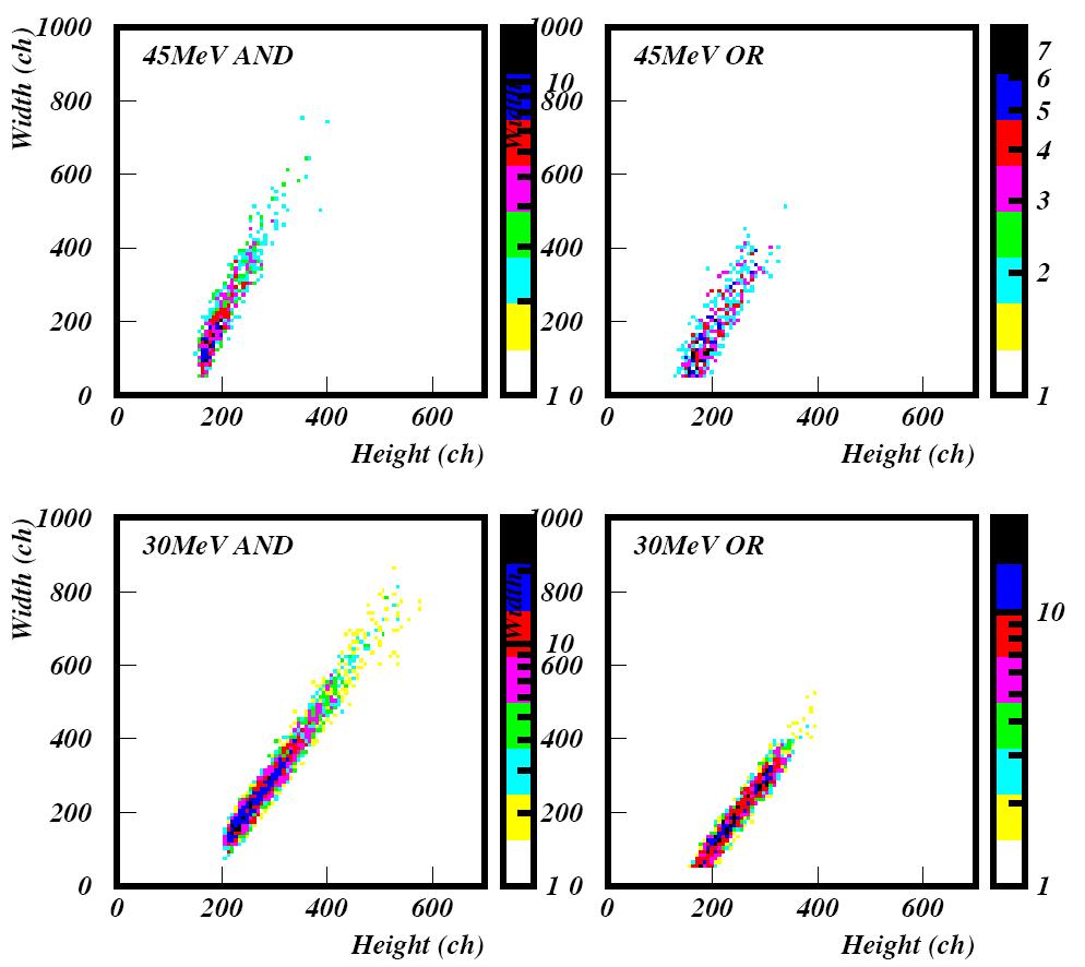 Pulse width vs Pulse height without Scintillator signal