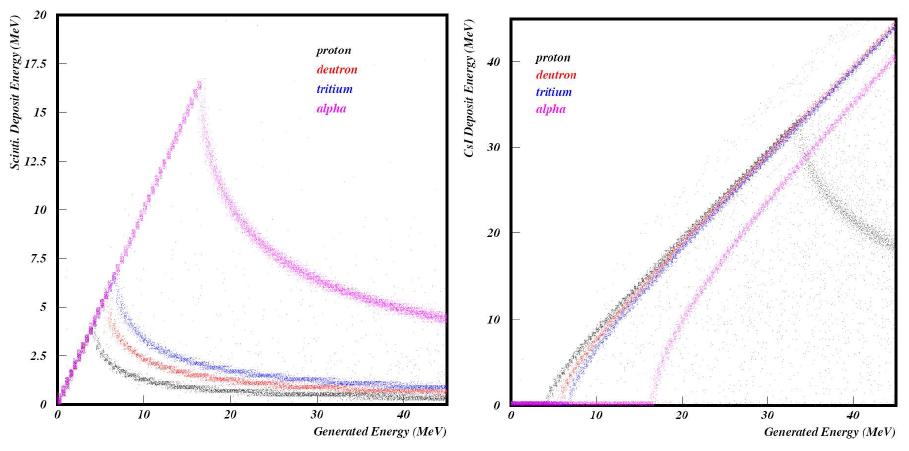 The relations between deposit energy and entered energy at each detectors