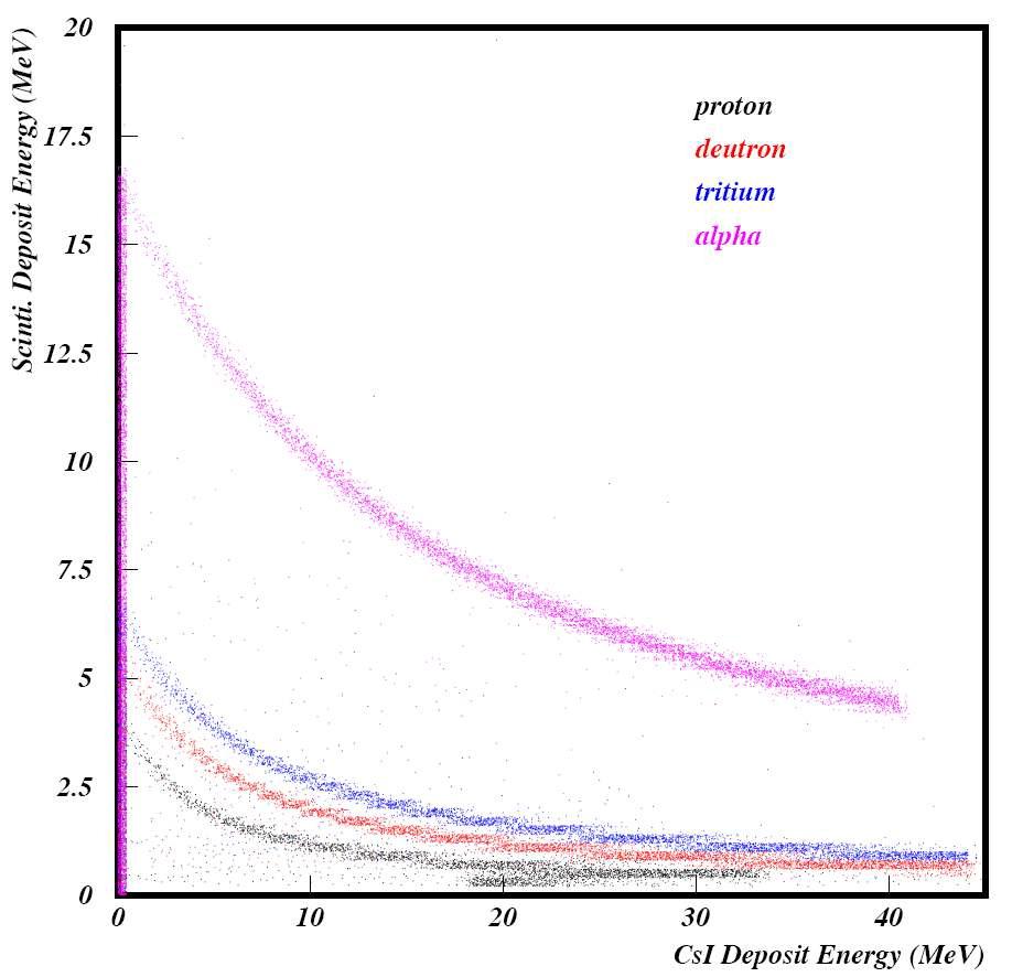 Energy corelations of two detectors