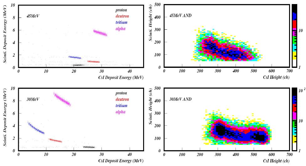 particle discriminations of various energy