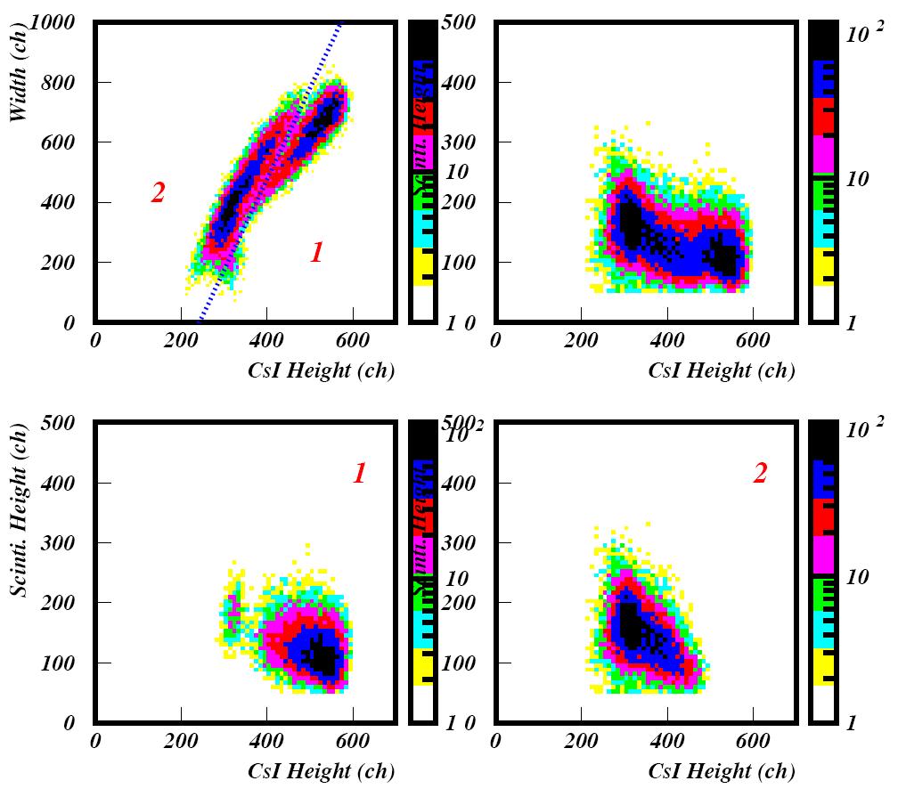 pulse shape discriminations in 30 MeV and coincidence