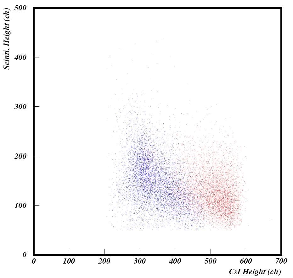 overlaped pulse shape distributions of CsI and scintillator