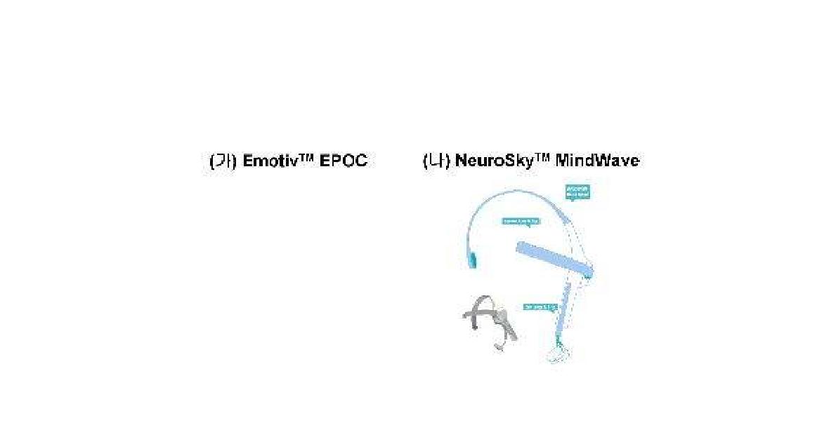 보급형 고저항 TM TM(high-impedance) EEG 측정 시스템. (가) Emotiv 사의 EPOC 헤드셋과 (나) NeuroSky 사의 있Mi으nd나Wave 헤드셋. 두 시제품 모두 소수 전극에서 측정된 자료를 토대로 실시간 분석 알고리즘을 사용된다고 주장하고 , 측정의 정확도와 신뢰도면에서 아직 초보적 단계인 것으로 판단된다 (출처: http://www.emotiv.com/ 그리고